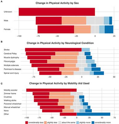 Physical Activity and Health-Related Quality of Life in Adults With a Neurologically-Related Mobility Disability During the COVID-19 Pandemic: An Exploratory Analysis